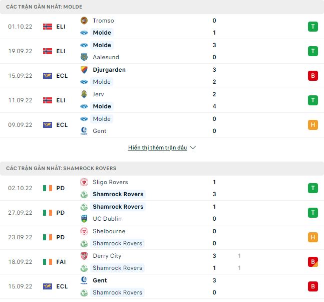 Soi kèo, dự đoán Macao Molde vs Shamrock Rovers, 23h45 ngày 6/10 - Ảnh 1