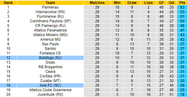Soi kèo tài xỉu Avai vs Botafogo hôm nay, 5h ngày 7/10 - Ảnh 5