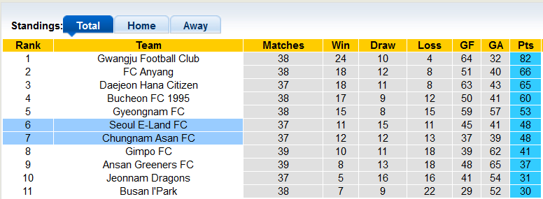 Soi kèo tài xỉu Chungnam Asan vs Seoul E-Land hôm nay, 17h30 ngày 5/10 - Ảnh 4