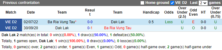 Nhận định, soi kèo Đắk Lắk vs Bà Rịa Vũng Tàu, 15h30 ngày 7/10 - Ảnh 3