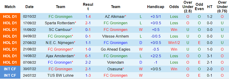 Nhận định, soi kèo Groningen vs Waalwijk, 1h ngày 8/10 - Ảnh 1