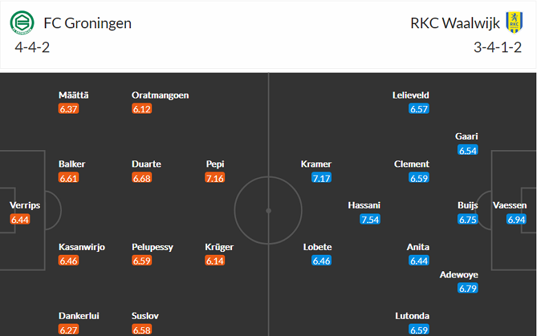 Nhận định, soi kèo Groningen vs Waalwijk, 1h ngày 8/10 - Ảnh 4