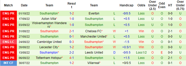 Nhận định, soi kèo Man City vs Southampton, 21h ngày 8/10 - Ảnh 2