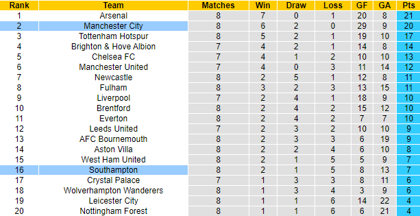 Nhận định, soi kèo Man City vs Southampton, 21h ngày 8/10 - Ảnh 5