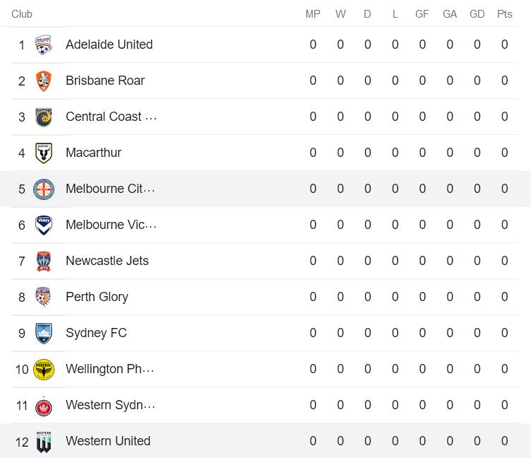 Nhận định, soi kèo Melbourne City vs Western United, 15h45 ngày 7/10 - Ảnh 4