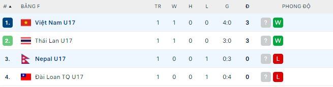 Nhận định, soi kèo U17 Nepal vs U17 Việt Nam, 19h ngày 7/10 - Ảnh 2
