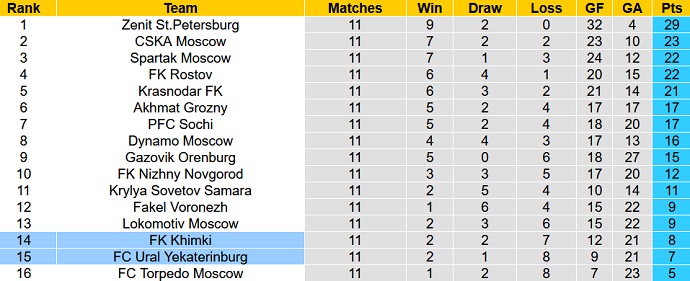 Nhận định, soi kèo Ural vs Khimki, 21h30 ngày 7/10 - Ảnh 5