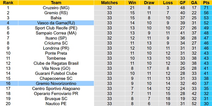 Nhận định, soi kèo Vasco da Gama vs Novorizontino, 4h30 ngày 9/10 - Ảnh 4