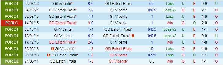 Nhận định, soi kèo Vicente vs Estoril, 2h15 ngày 8/10 - Ảnh 3
