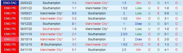 Soi kèo đặc biệt Man City vs Southampton, 21h ngày 8/10 - Ảnh 4
