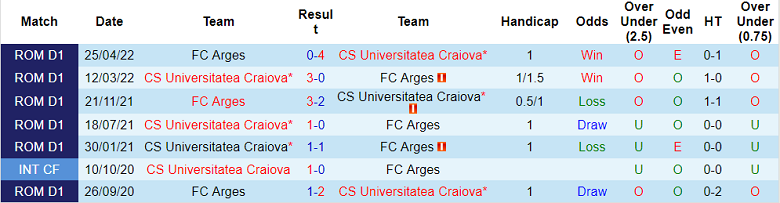 Soi kèo, dự đoán Macao Arges vs Universitatea Craiova, 1h ngày 8/10 - Ảnh 3