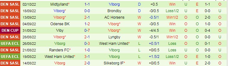 Soi kèo, dự đoán Macao Lyngby vs Viborg, 0h ngày 8/10 - Ảnh 2