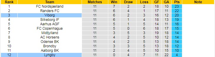 Soi kèo, dự đoán Macao Lyngby vs Viborg, 0h ngày 8/10 - Ảnh 4