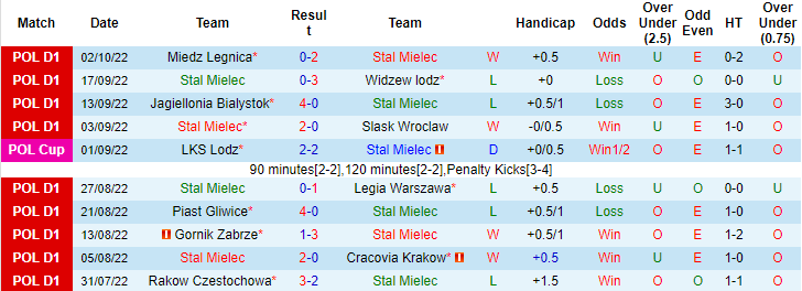 Soi kèo, dự đoán Macao Stal Mielec vs Pogon Szczecin, 23h ngày 7/10 - Ảnh 1