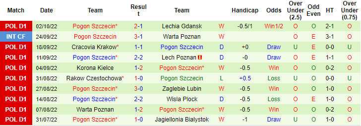 Soi kèo, dự đoán Macao Stal Mielec vs Pogon Szczecin, 23h ngày 7/10 - Ảnh 2