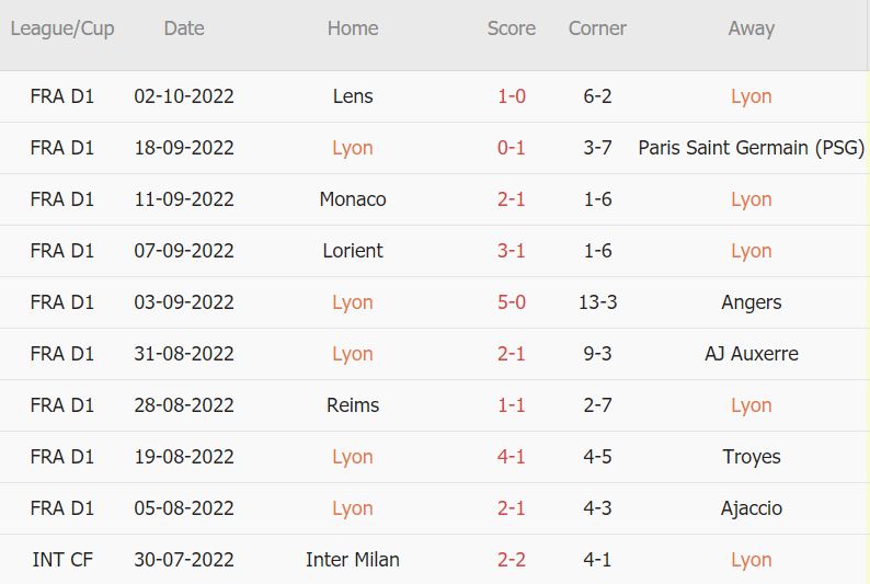 Soi kèo phạt góc Lyon vs Toulouse, 2h ngày 8/10 - Ảnh 1