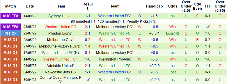 Soi kèo phạt góc Melbourne City vs Western United, 15h45 ngày 7/10 - Ảnh 2