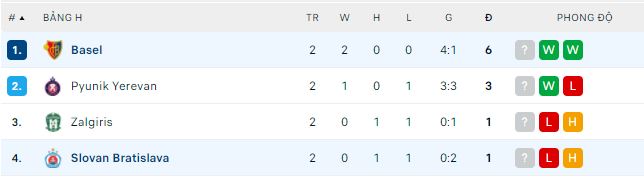 Soi kèo tài xỉu Basel vs Bratislava hôm nay, 2h ngày 7/10 - Ảnh 2