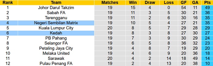 Soi kèo tài xỉu Negeri Sembilan vs Kedah hôm nay 20h00 ngày 7/10 - Ảnh 4