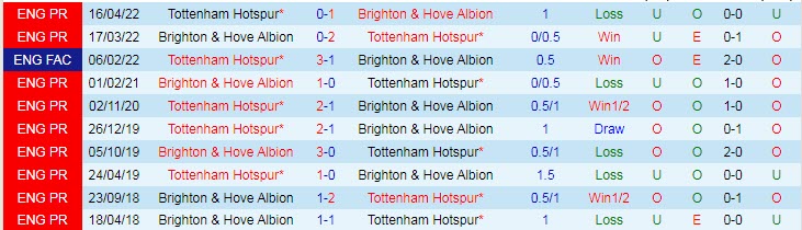 Dự đoán, soi kèo thẻ vàng Brighton vs Tottenham, 23h30 ngày 8/10 - Ảnh 3