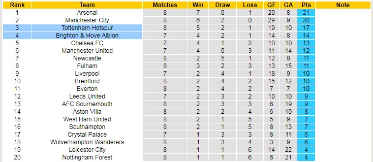 Dự đoán, soi kèo thẻ vàng Brighton vs Tottenham, 23h30 ngày 8/10 - Ảnh 5