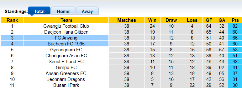 Nhận định, soi kèo Anyang vs Bucheon, 11h30 ngày 8/10 - Ảnh 4
