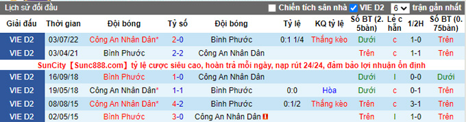 Nhận định, soi k&egrave;o B&igrave;nh Phước vs C&ocirc;ng An Nh&acirc;n D&acirc;n, 17h ng&agrave;y 7/10 - Ảnh 3