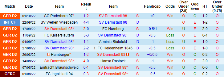 Nhận định, soi kèo Darmstadt vs Dusseldorf, 18h ngày 8/10 - Ảnh 1