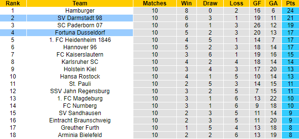 Nhận định, soi kèo Darmstadt vs Dusseldorf, 18h ngày 8/10 - Ảnh 5