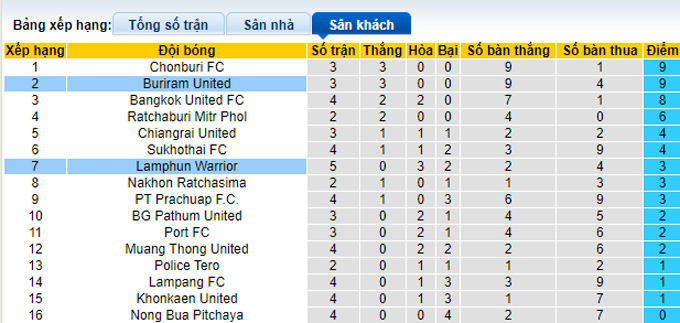 Nhận định, soi kèo Lamphun Warrior vs Buriram, 19h ngày 7/10 - Ảnh 4