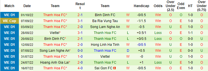 Nhận định, soi kèo Sài Gòn vs Thanh Hóa, 19h15 ngày 8/10 - Ảnh 2