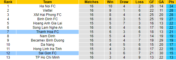 Nhận định, soi kèo Sài Gòn vs Thanh Hóa, 19h15 ngày 8/10 - Ảnh 4