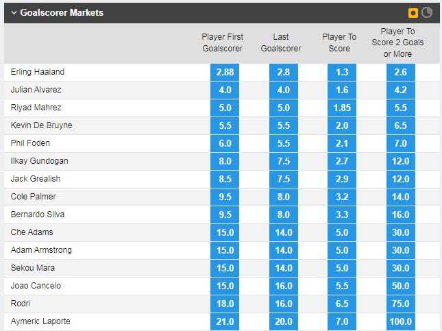 Soi bảng vị cầu thủ ghi bàn Man City vs Southampton, 21h ngày 8/10 - Ảnh 1