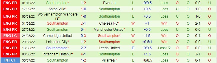 Soi bảng vị cầu thủ ghi bàn Man City vs Southampton, 21h ngày 8/10 - Ảnh 3