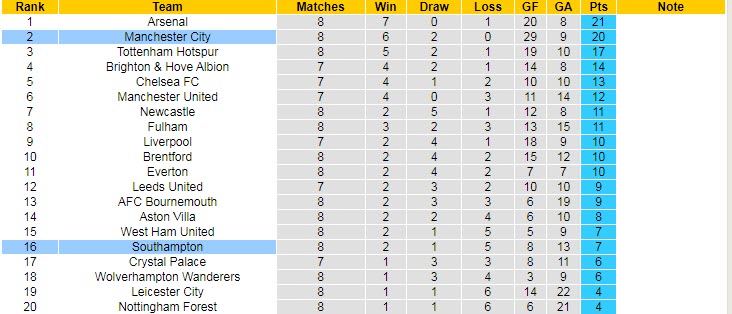 Soi bảng vị cầu thủ ghi bàn Man City vs Southampton, 21h ngày 8/10 - Ảnh 6