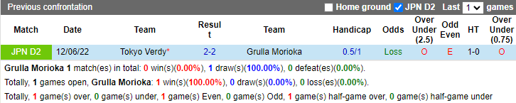 Soi kèo, dự đoán Macao Grulla Morioka vs Tokyo Verdy, 15h ngày 8/10 - Ảnh 3