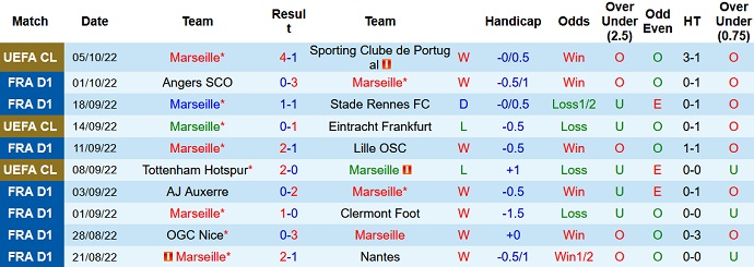Soi kèo, dự đoán Macao Marseille vs Ajaccio 22h00 ngày 8/10 - Ảnh 1