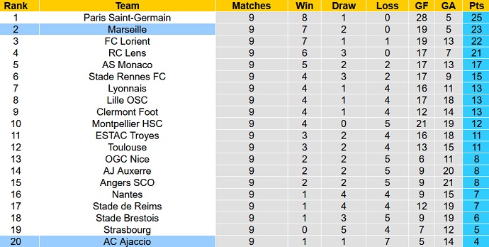 Soi kèo, dự đoán Macao Marseille vs Ajaccio 22h00 ngày 8/10 - Ảnh 5