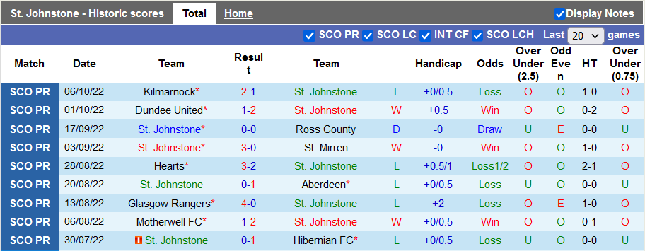 Soi kèo, dự đoán Macao St. Johnstone vs Celtic, 18h30 ngày 8/10 - Ảnh 1