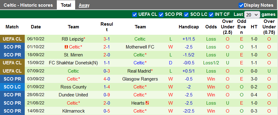 Soi kèo, dự đoán Macao St. Johnstone vs Celtic, 18h30 ngày 8/10 - Ảnh 2
