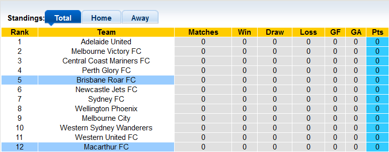 Soi kèo tài xỉu Brisbane Roar vs Macarthur hôm nay, 13h ngày 8/10 - Ảnh 4