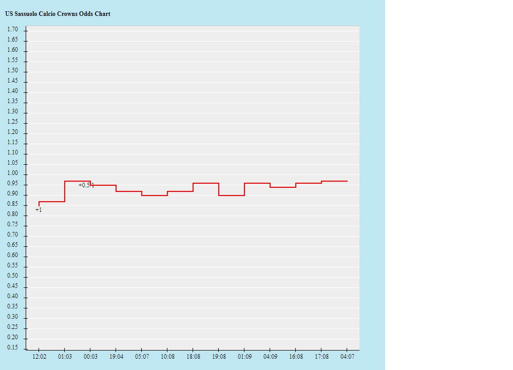 Biến động tỷ lệ kèo Sassuolo vs Inter Milan, 20h ngày 8/10 - Ảnh 2