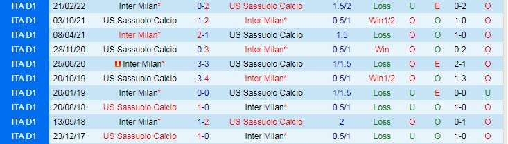 Biến động tỷ lệ kèo Sassuolo vs Inter Milan, 20h ngày 8/10 - Ảnh 5