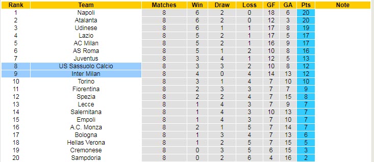 Biến động tỷ lệ kèo Sassuolo vs Inter Milan, 20h ngày 8/10 - Ảnh 7