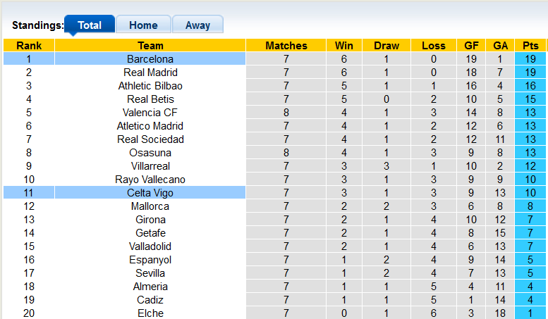 Nhận định, soi kèo Barcelona vs Celta Vigo, 2h ngày 10/10 - Ảnh 4