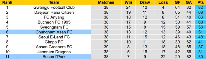 Nhận định, soi kèo Busan IPark vs Chungnam Asan, 11h30 ngày 9/10 - Ảnh 4