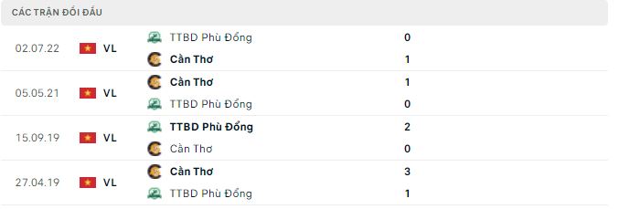 Nhận định, soi kèo Cần Thơ vs Phù Đổng, 18h ngày 8/10 - Ảnh 2