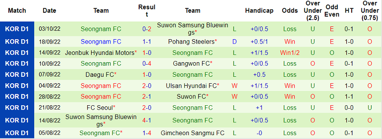 Nhận định, soi kèo Gimcheon Sangmu vs Seongnam, 14h30 ngày 9/10 - Ảnh 2