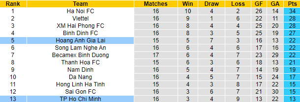 Nhận định, soi kèo HAGL vs TP.HCM, 18h ngày 9/10 - Ảnh 4