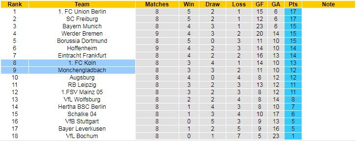 Nhận định, soi kèo M'gladbach vs Cologne, 20h30 ngày 9/10 - Ảnh 5